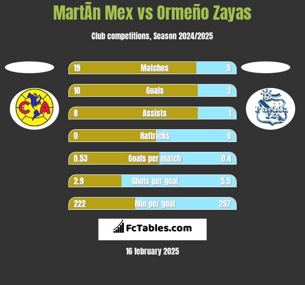 MartÃ­n Mex vs Ormeño Zayas h2h player stats