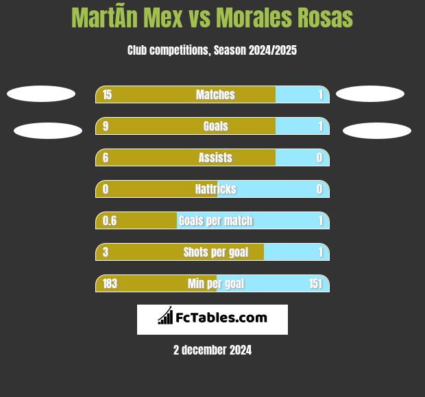 MartÃ­n Mex vs Morales Rosas h2h player stats