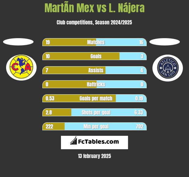 MartÃ­n Mex vs L. Nájera h2h player stats