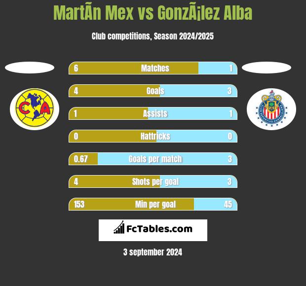 MartÃ­n Mex vs GonzÃ¡lez Alba h2h player stats