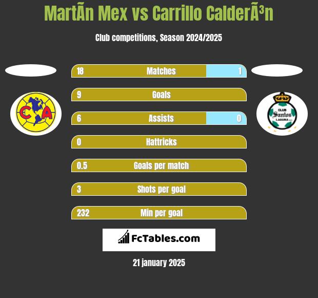 MartÃ­n Mex vs Carrillo CalderÃ³n h2h player stats