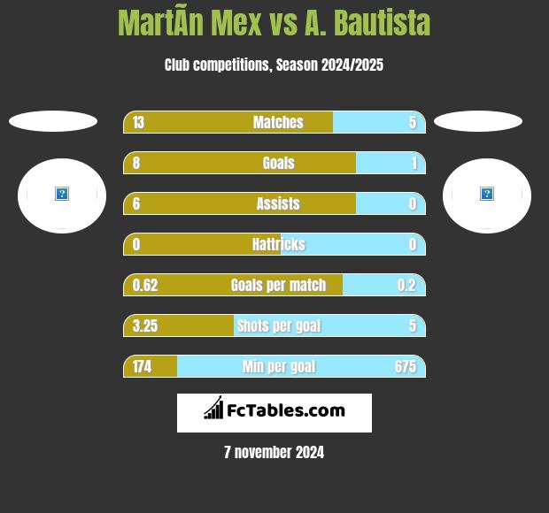 MartÃ­n Mex vs A. Bautista h2h player stats