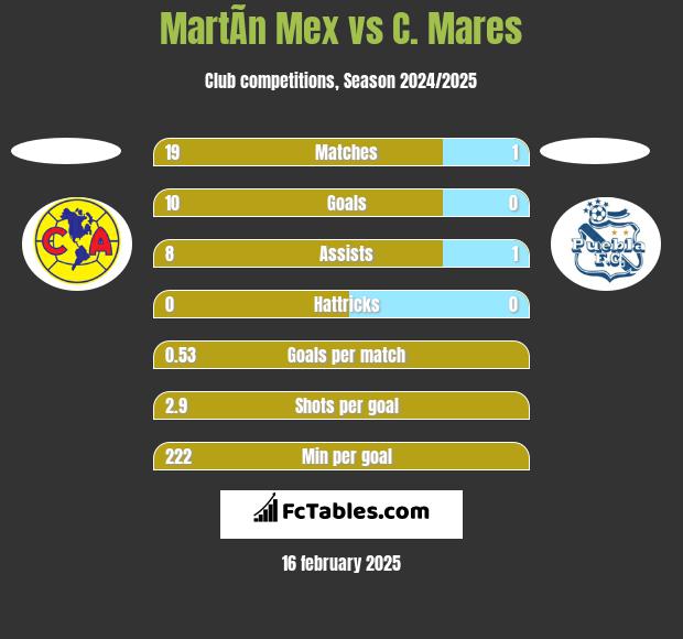 MartÃ­n Mex vs C. Mares h2h player stats