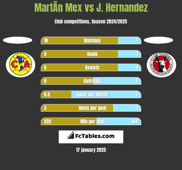 MartÃ­n Mex vs J. Hernandez h2h player stats