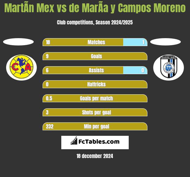 MartÃ­n Mex vs de MarÃ­a y Campos Moreno h2h player stats