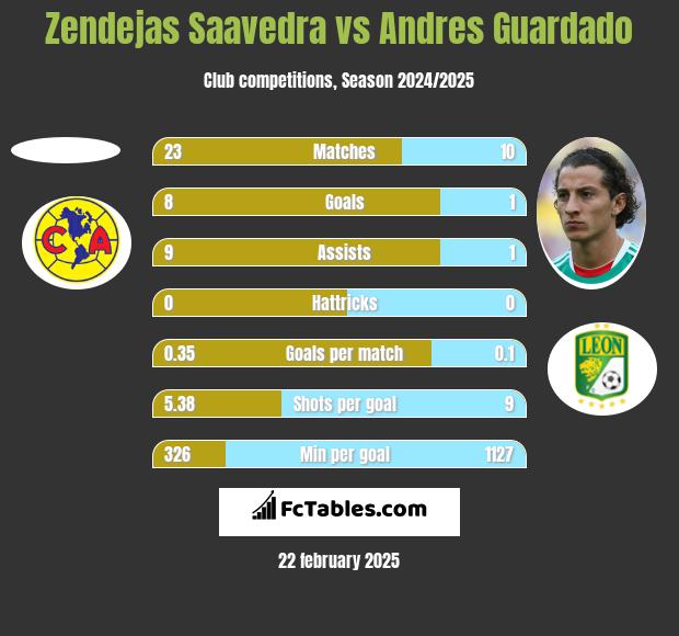 Zendejas Saavedra vs Andres Guardado h2h player stats