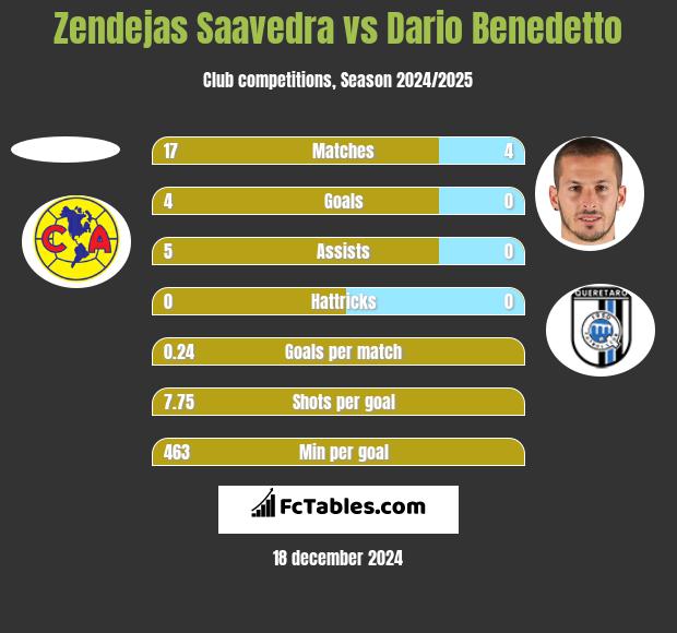 Zendejas Saavedra vs Dario Benedetto h2h player stats