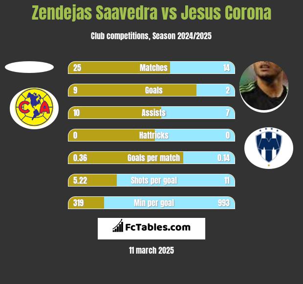 Zendejas Saavedra vs Jesus Corona h2h player stats