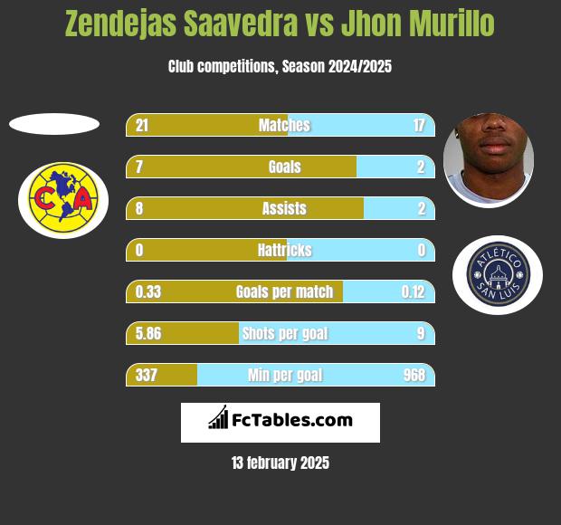 Zendejas Saavedra vs Jhon Murillo h2h player stats