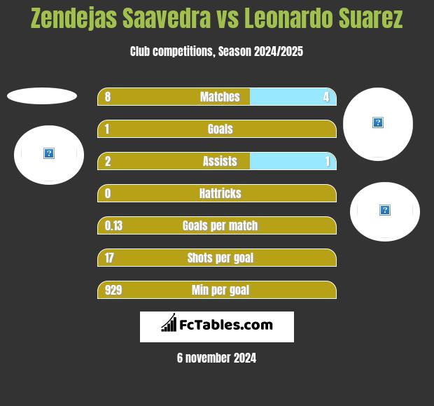 Zendejas Saavedra vs Leonardo Suarez h2h player stats