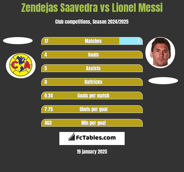 Zendejas Saavedra vs Lionel Messi h2h player stats