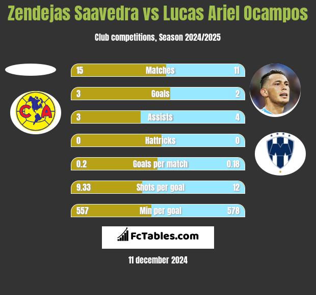 Zendejas Saavedra vs Lucas Ariel Ocampos h2h player stats