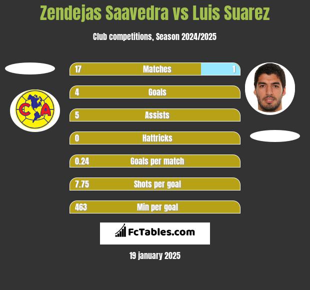 Zendejas Saavedra vs Luis Suarez h2h player stats