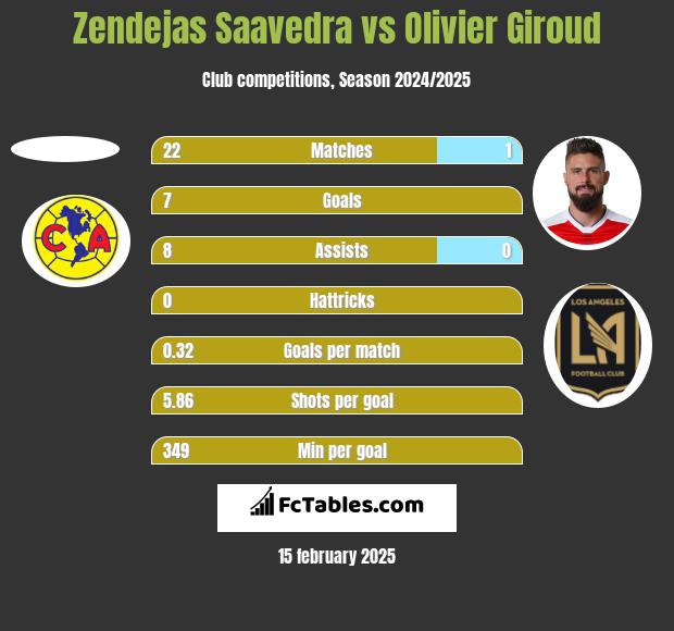 Zendejas Saavedra vs Olivier Giroud h2h player stats