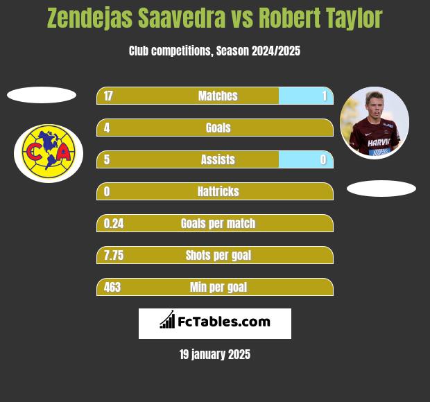 Zendejas Saavedra vs Robert Taylor h2h player stats