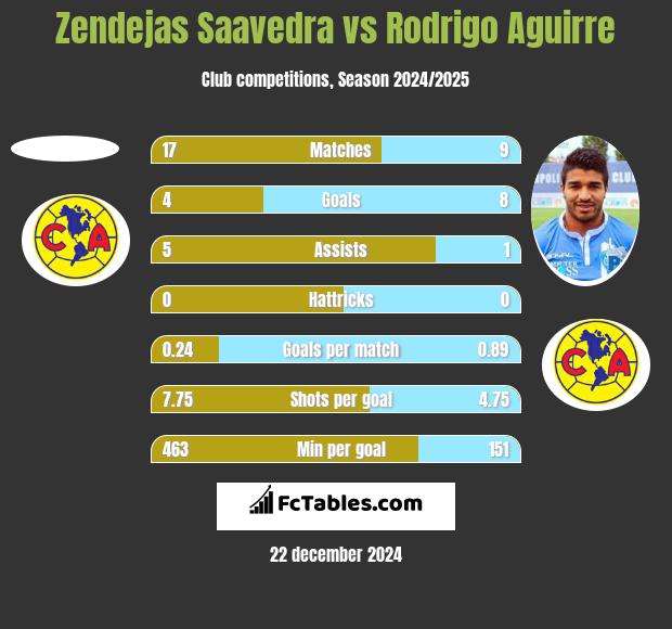 Zendejas Saavedra vs Rodrigo Aguirre h2h player stats