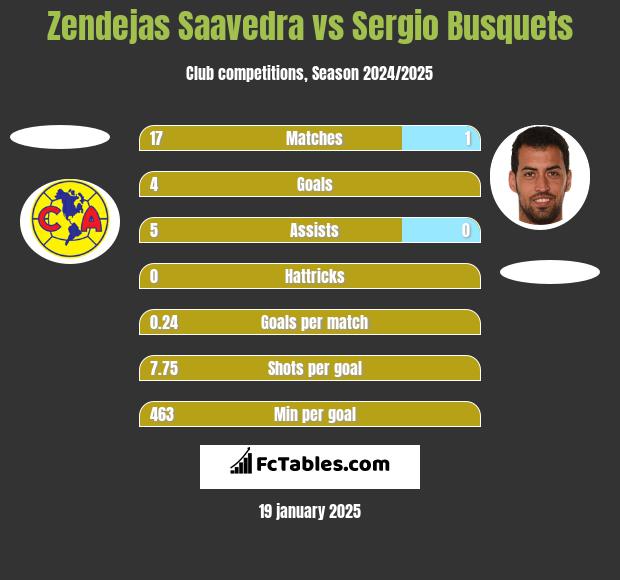 Zendejas Saavedra vs Sergio Busquets h2h player stats