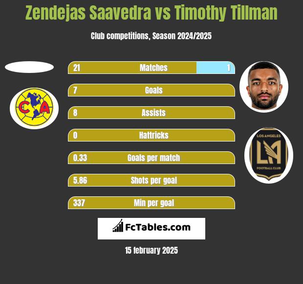 Zendejas Saavedra vs Timothy Tillman h2h player stats