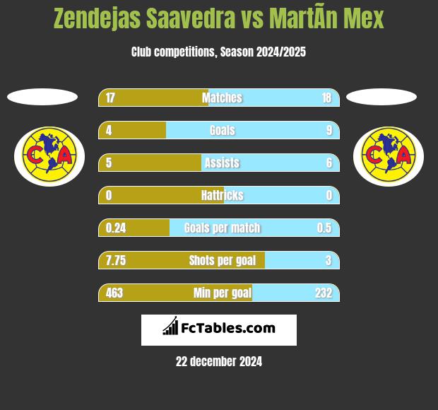 Zendejas Saavedra vs MartÃ­n Mex h2h player stats