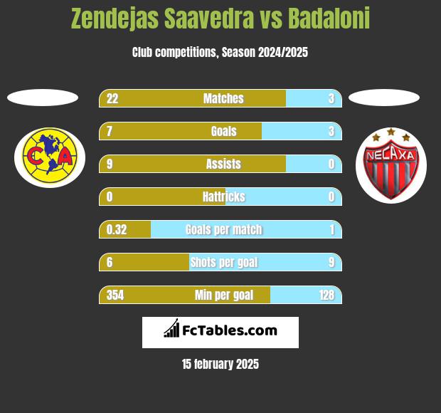 Zendejas Saavedra vs Badaloni h2h player stats