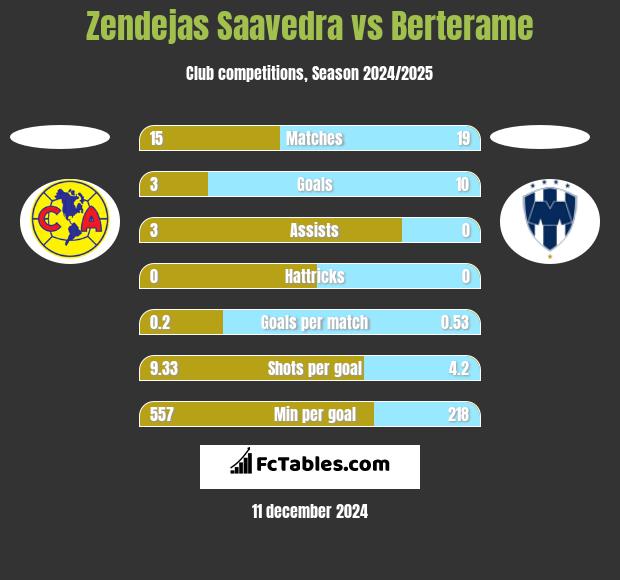 Zendejas Saavedra vs Berterame h2h player stats