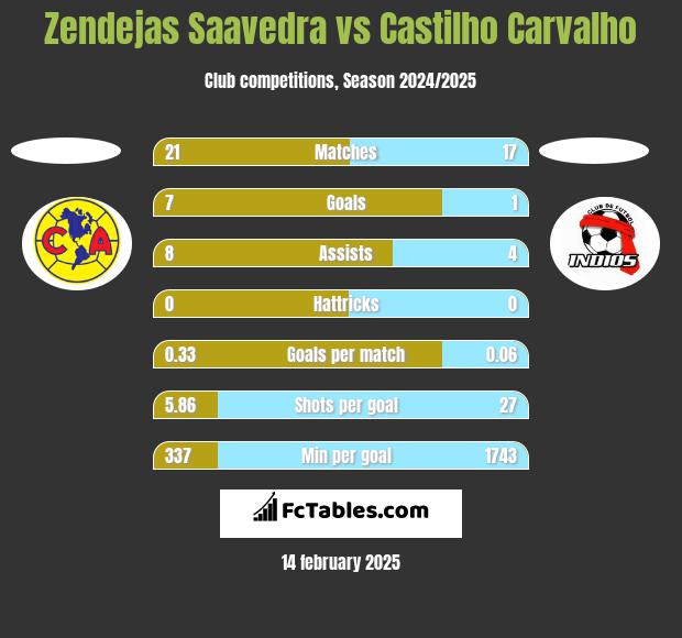 Zendejas Saavedra vs Castilho Carvalho h2h player stats