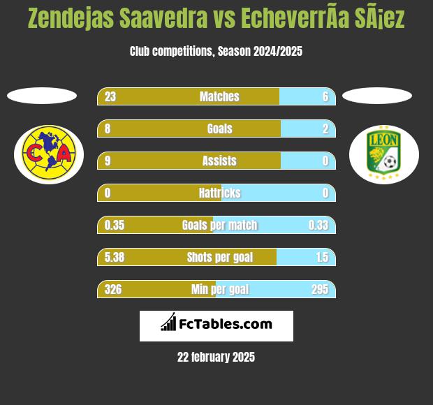 Zendejas Saavedra vs EcheverrÃ­a SÃ¡ez h2h player stats