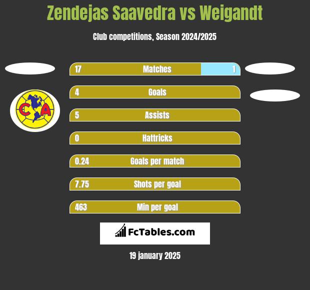 Zendejas Saavedra vs Weigandt h2h player stats