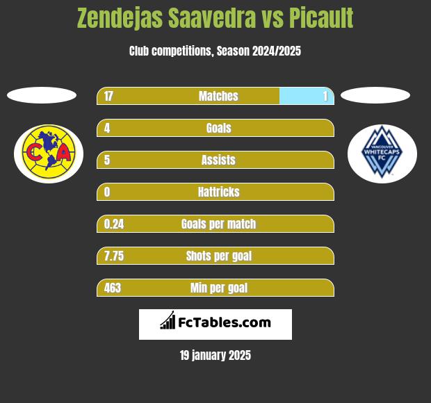 Zendejas Saavedra vs Picault h2h player stats