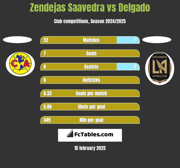 Zendejas Saavedra vs Delgado h2h player stats