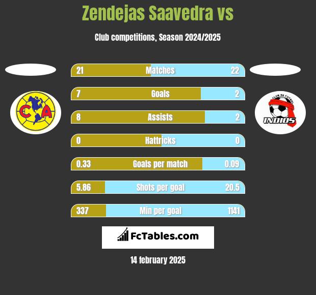 Zendejas Saavedra vs  h2h player stats