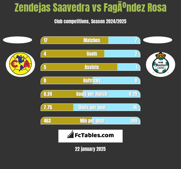 Zendejas Saavedra vs FagÃºndez Rosa h2h player stats