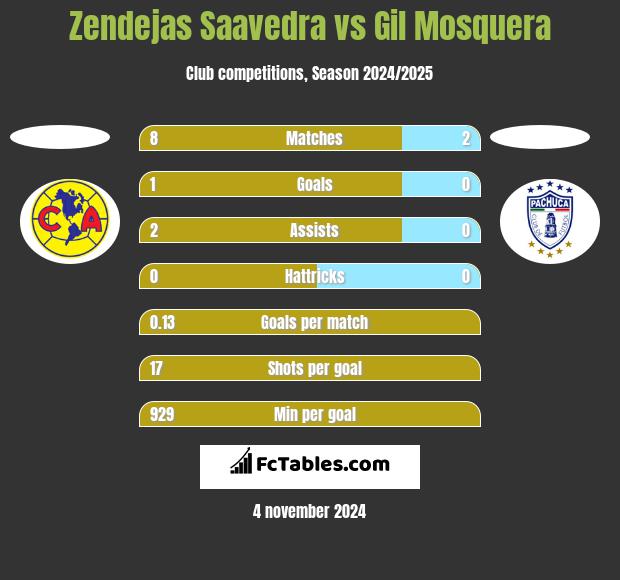 Zendejas Saavedra vs Gil Mosquera h2h player stats