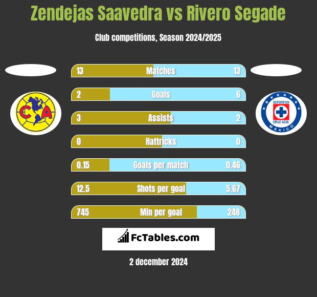 Zendejas Saavedra vs Rivero Segade h2h player stats