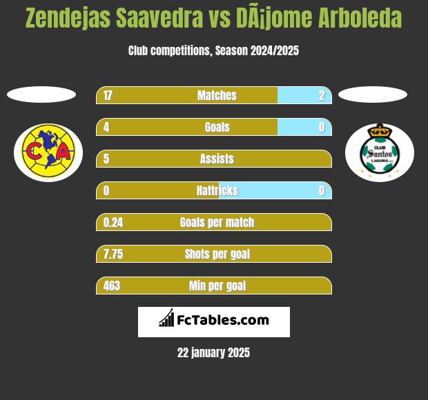 Zendejas Saavedra vs DÃ¡jome Arboleda h2h player stats