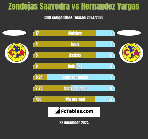 Zendejas Saavedra vs Hernandez Vargas h2h player stats