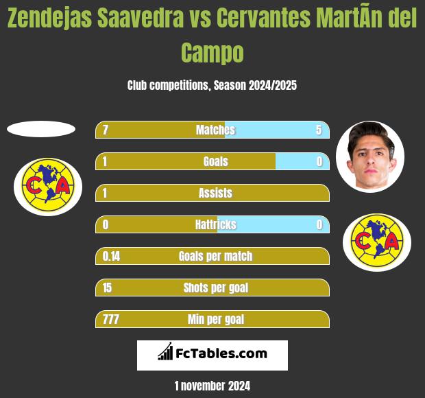 Zendejas Saavedra vs Cervantes MartÃ­n del Campo h2h player stats