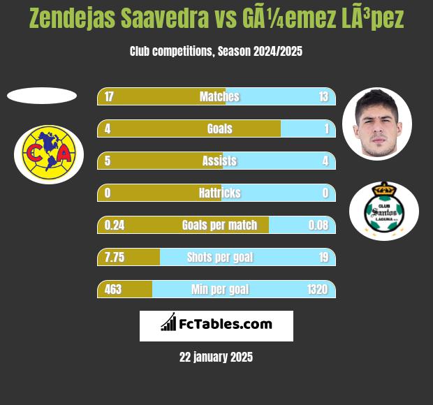 Zendejas Saavedra vs GÃ¼emez LÃ³pez h2h player stats