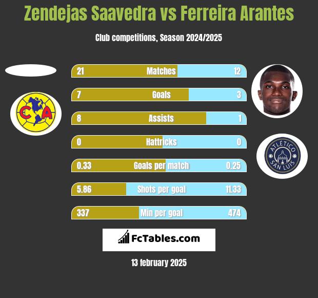 Zendejas Saavedra vs Ferreira Arantes h2h player stats