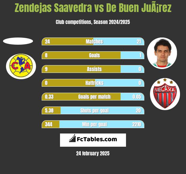 Zendejas Saavedra vs De Buen JuÃ¡rez h2h player stats