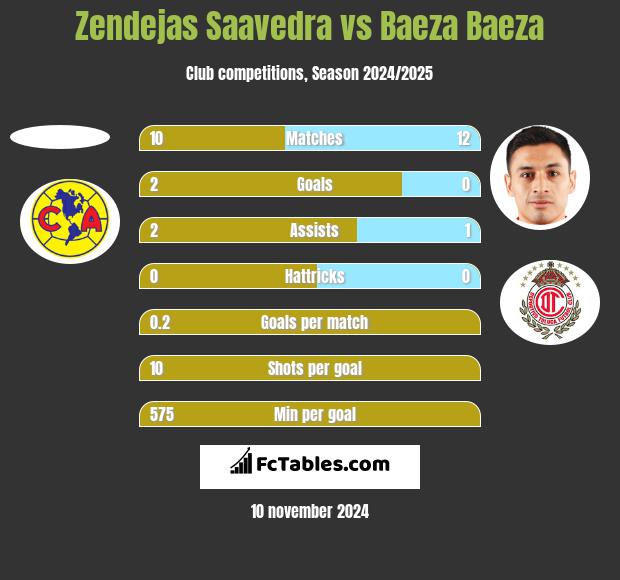 Zendejas Saavedra vs Baeza Baeza h2h player stats