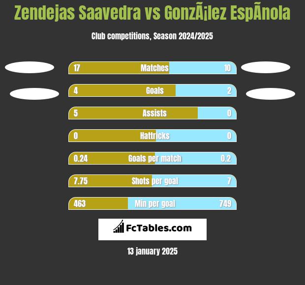 Zendejas Saavedra vs GonzÃ¡lez EspÃ­nola h2h player stats