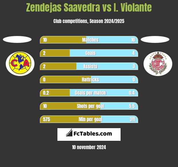 Zendejas Saavedra vs I. Violante h2h player stats