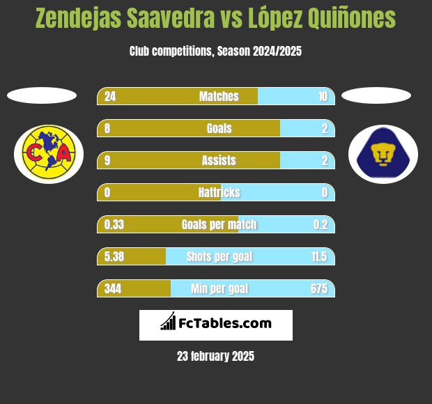 Zendejas Saavedra vs López Quiñones h2h player stats