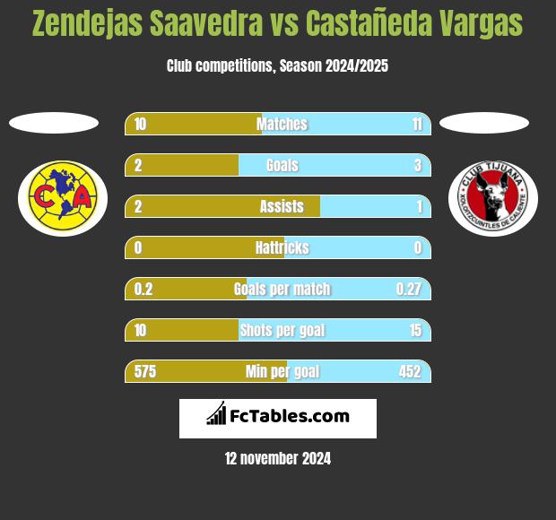 Zendejas Saavedra vs Castañeda Vargas h2h player stats