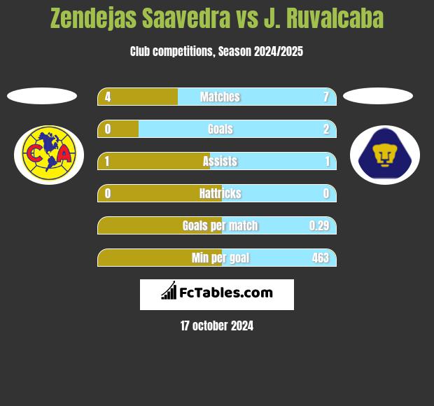 Zendejas Saavedra vs J. Ruvalcaba h2h player stats