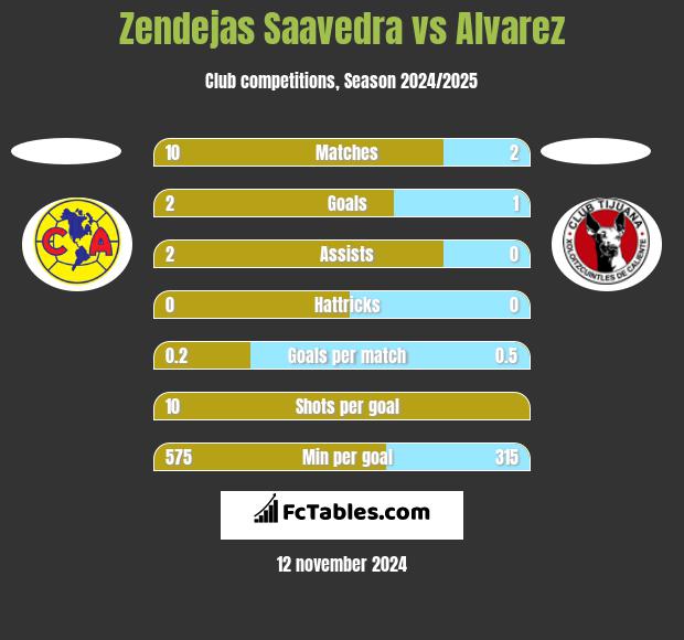 Zendejas Saavedra vs Alvarez h2h player stats