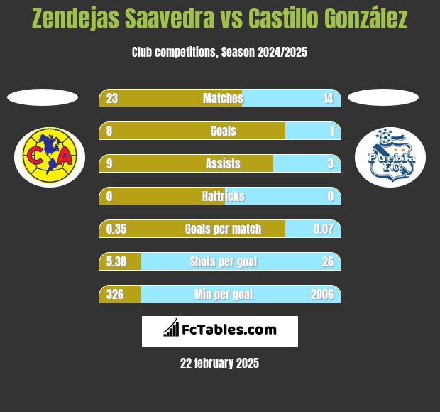 Zendejas Saavedra vs Castillo González h2h player stats