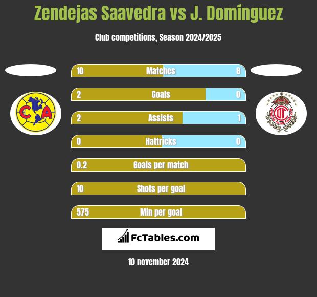 Zendejas Saavedra vs J. Domínguez h2h player stats