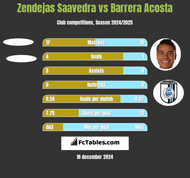 Zendejas Saavedra vs Barrera Acosta h2h player stats